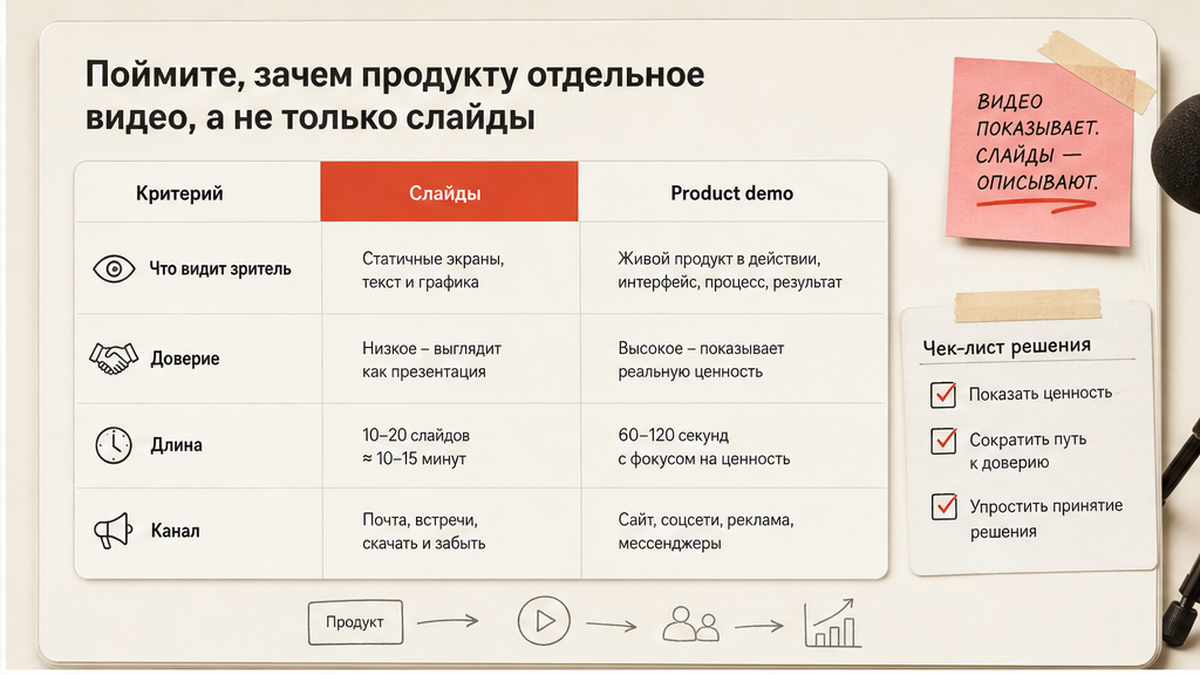 Сравнение слайдов и product demo для B2B-презентации: доверие, длина, канал