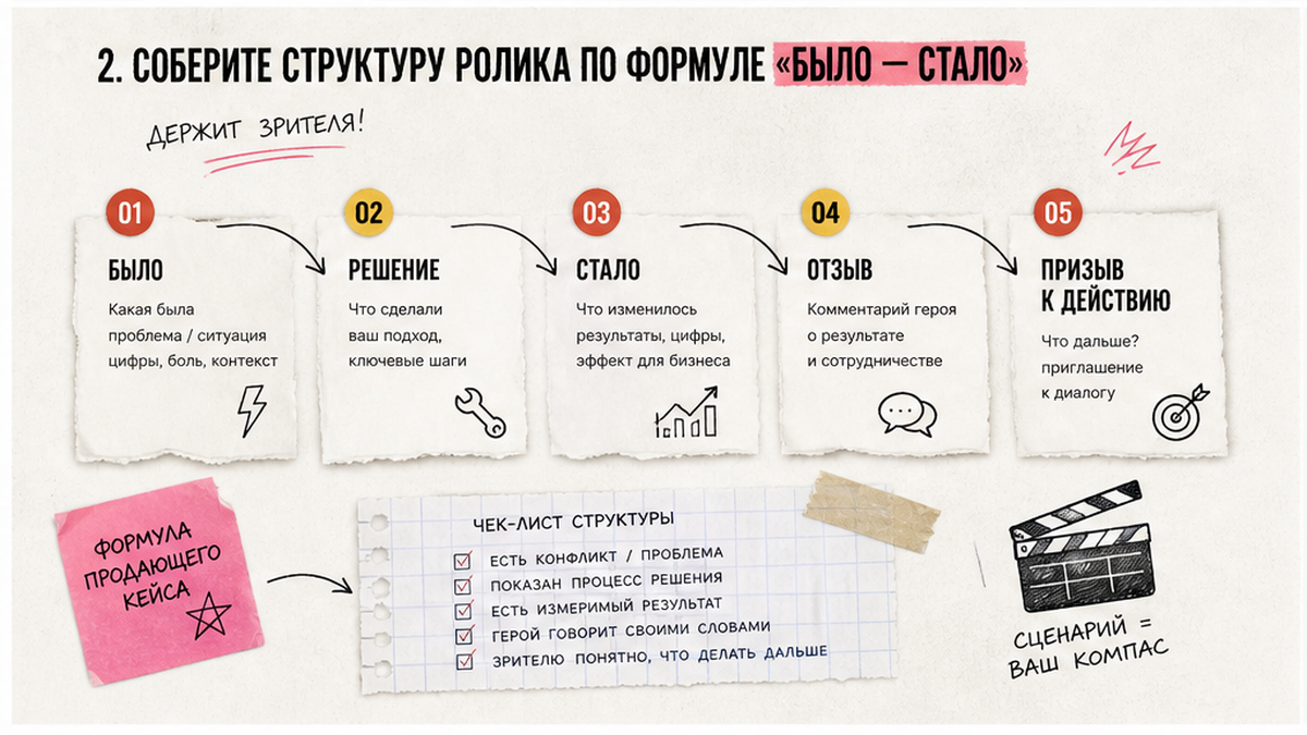 Схема структуры ролика: 2. Соберите структуру ролика по формуле «Было — Стало»