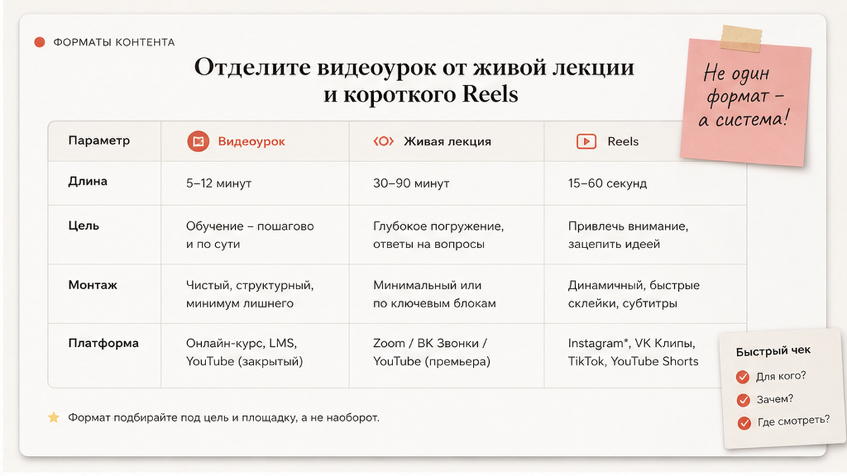 Таблица: видеоурок vs лекция vs Reels — длина, цель и формат